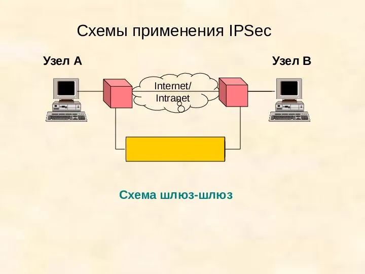 Схемы применения IPSec Узел А Узел В Схема шлюз-шлюз Internet/ Intranet
