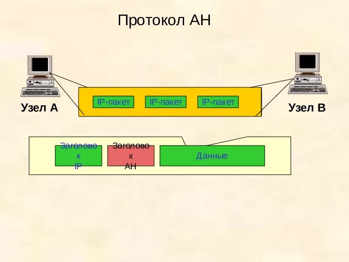 Протокол АН Узел А Узел В IP-пакет IP-пакет IP-пакет Заголовок IP Данные Заголовок АН