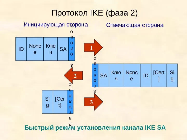 Протокол IKE (фаза 2) Быстрый режим установления канала IKE SA Nonce