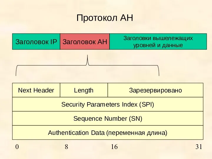 Протокол АН Заголовок IP Заголовок AH Заголовки вышележащих уровней и данные