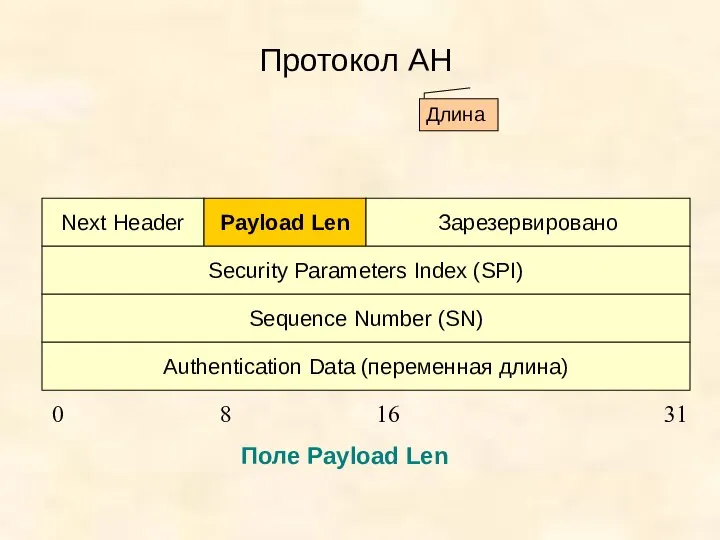 Протокол АН Next Header Payload Len Зарезервировано Security Parameters Index (SPI)