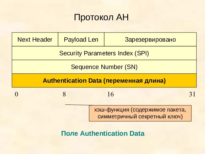 Протокол АН Next Header Payload Len Зарезервировано Security Parameters Index (SPI)