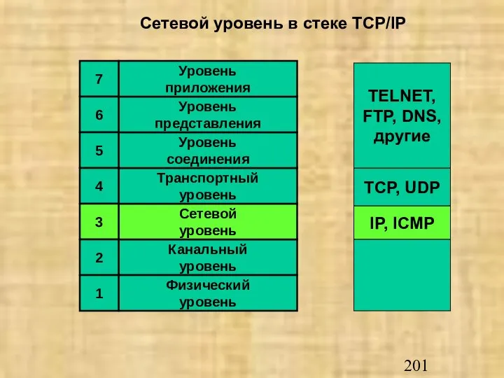 IP, ICMP TCP, UDP TELNET, FTP, DNS, другие Канальный уровень Физический