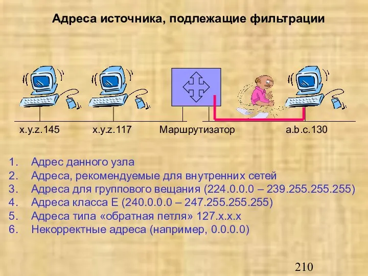 x.y.z.117 Маршрутизатор x.y.z.145 a.b.c.130 Адреса источника, подлежащие фильтрации Адрес данного узла