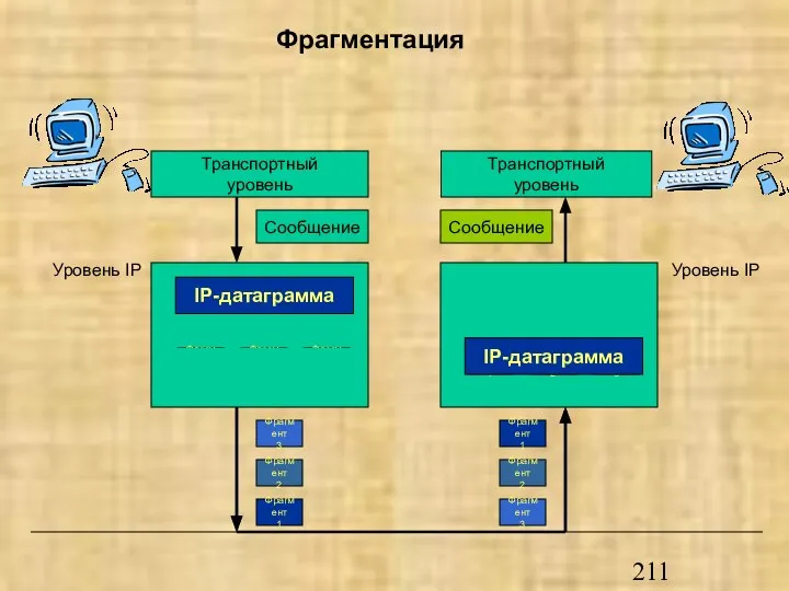 Фрагментация Транспортный уровень Сообщение Транспортный уровень Сообщение Уровень IP Сообщение Заголовок