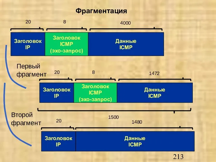 Фрагментация Заголовок IP Заголовок ICMP (эхо-запрос) Данные ICMP 20 8 4000