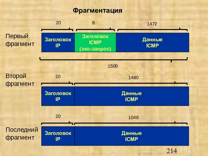 Фрагментация Заголовок IP Заголовок ICMP (эхо-запрос) Данные ICMP 20 8 1472