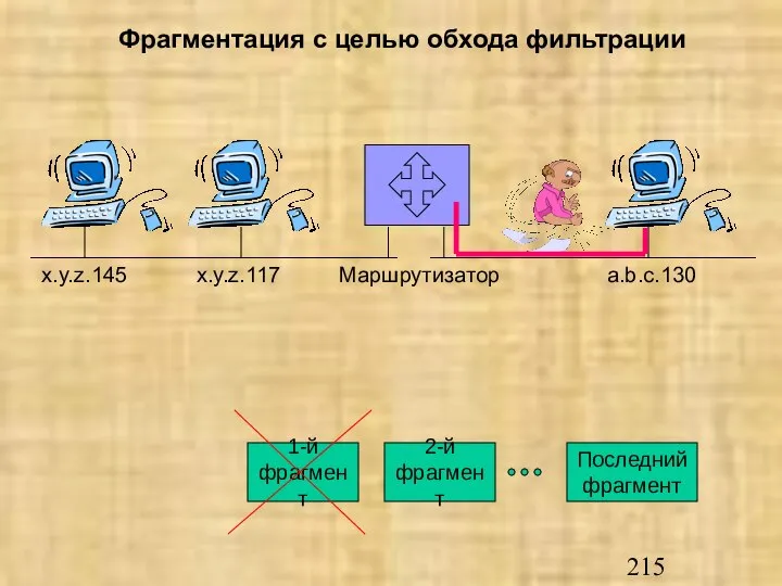 x.y.z.117 Маршрутизатор x.y.z.145 a.b.c.130 Фрагментация с целью обхода фильтрации 1-й фрагмент 2-й фрагмент Последний фрагмент