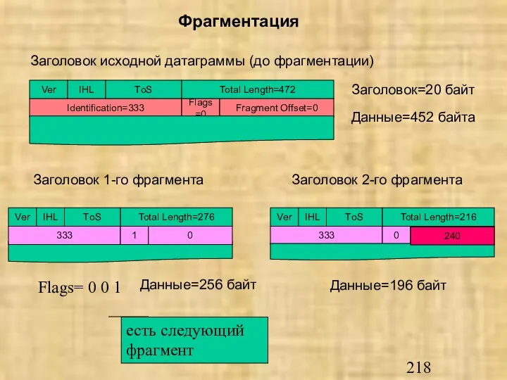 Ver IHL ТoS Total Length=276 333 1 0 Фрагментация Заголовок исходной