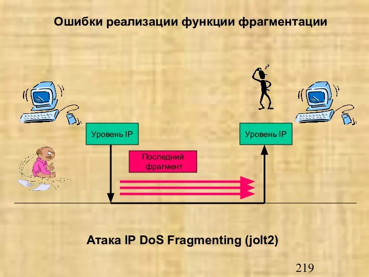 Уровень IP Последний фрагмент Уровень IP Ошибки реализации функции фрагментации Атака IP DoS Fragmenting (jolt2)