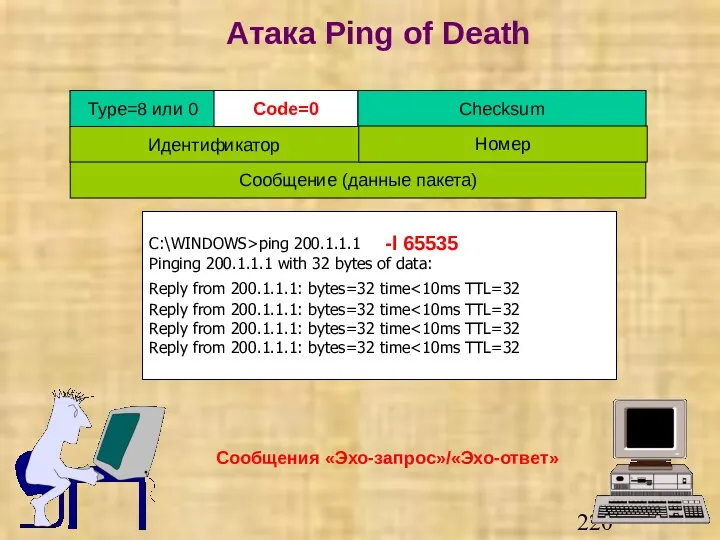 Атака Ping of Death Сообщения «Эхо-запрос»/«Эхо-ответ» Type=8 или 0 Code=0 Checksum