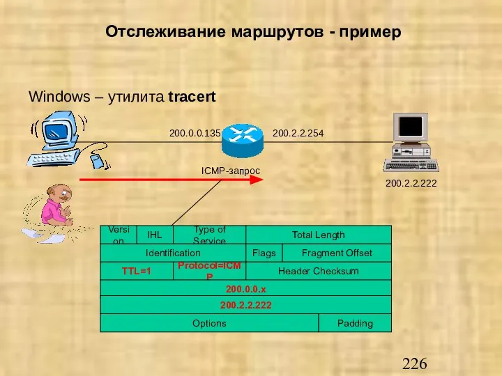 Отслеживание маршрутов - пример Windows – утилита tracert 200.0.0.135 200.2.2.254 200.2.2.222 ICMP-запрос