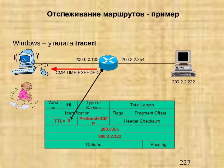 Отслеживание маршрутов - пример Windows – утилита tracert 200.0.0.135 200.2.2.254 200.2.2.222 ICMP TIME EXEEDED 0