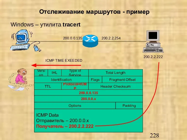 Отслеживание маршрутов - пример Windows – утилита tracert 200.0.0.135 200.2.2.254 200.2.2.222