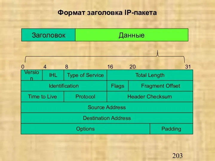 Формат заголовка IP-пакета Version IHL Туре of Service Total Length Identification