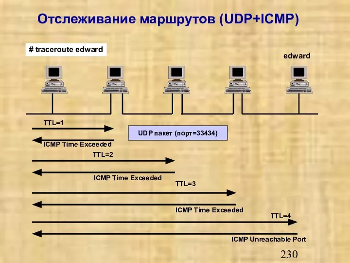 Отслеживание маршрутов (UDP+ICMP) # traceroute edward edward TTL=1 ICMP Time Exceeded