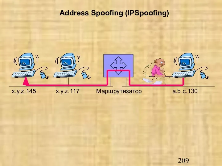 x.y.z.117 Маршрутизатор x.y.z.145 a.b.c.130 Address Spoofing (IPSpoofing)
