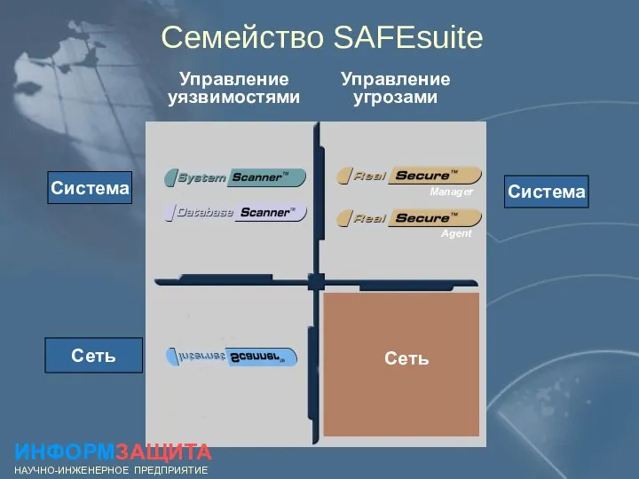 Семейство SAFEsuite Управление уязвимостями Управление угрозами Сеть Agent Manager ИНФОРМЗАЩИТА НАУЧНО-ИНЖЕНЕРНОЕ ПРЕДПРИЯТИЕ