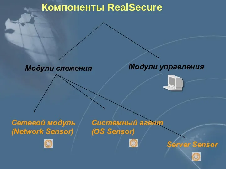 Компоненты RealSecure Модули слежения Модули управления Сетевой модуль (Network Sensor) Системный агент (OS Sensor) Server Sensor