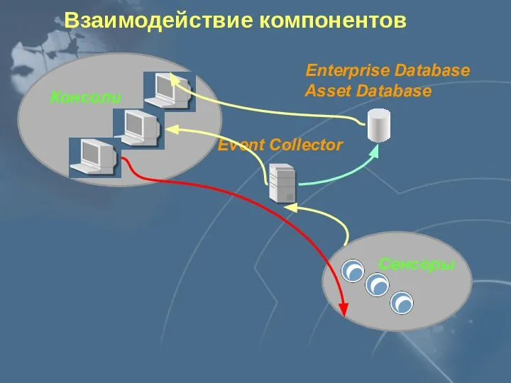 Взаимодействие компонентов Сенсоры Консоли Enterprise Database Asset Database Event Collector