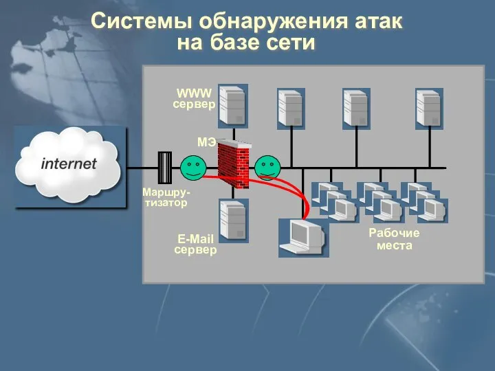 Системы обнаружения атак на базе сети E-Mail сервер WWW сервер Рабочие места Маршру-тизатор МЭ