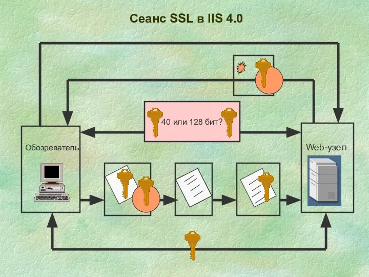 Сеанс SSL в IIS 4.0 Обозреватель Web-узел