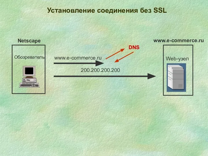 Установление соединения без SSL Обозреватель Web-узел www.e-commerce.ru www.e-commerce.ru Netscape 200.200.200.200 DNS
