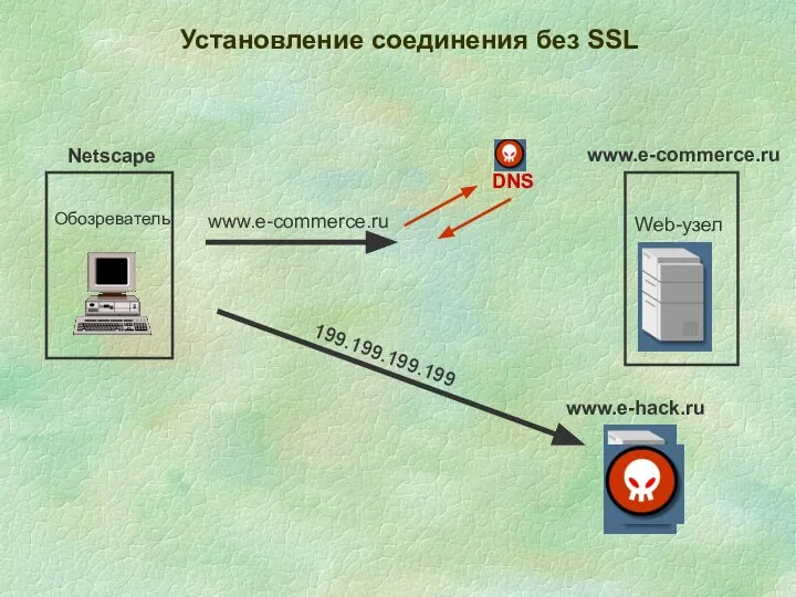 Установление соединения без SSL Обозреватель Web-узел www.e-commerce.ru www.e-commerce.ru Netscape 199.199.199.199 DNS www.e-hack.ru