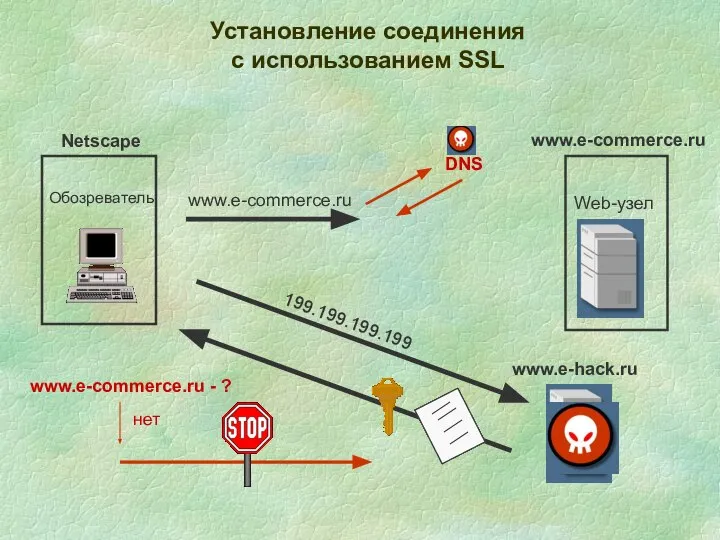 Установление соединения с использованием SSL Обозреватель Web-узел www.e-commerce.ru www.e-commerce.ru Netscape 199.199.199.199