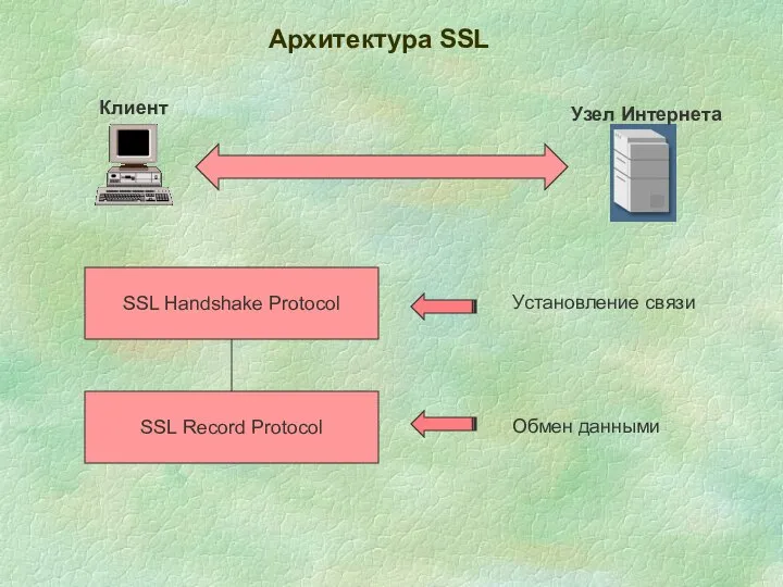 Архитектура SSL Клиент Узел Интернета SSL Handshake Protocol SSL Record Protocol Установление связи Обмен данными