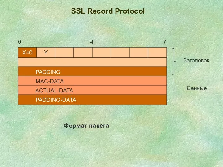 SSL Record Protocol Х=0 Y PADDING MAC-DATA ACTUAL-DATA PADDING-DATA 0 4 7 Заголовок Данные Формат пакета