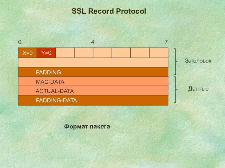 SSL Record Protocol Х=0 Y=0 PADDING MAC-DATA ACTUAL-DATA PADDING-DATA 0 4 7 Заголовок Данные Формат пакета