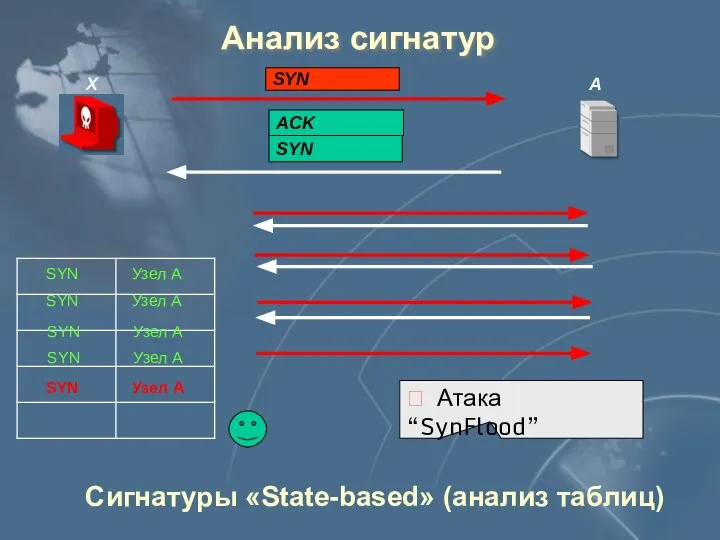 Анализ сигнатур  Атака “SynFlood” Сигнатуры «State-based» (анализ таблиц) A SYN