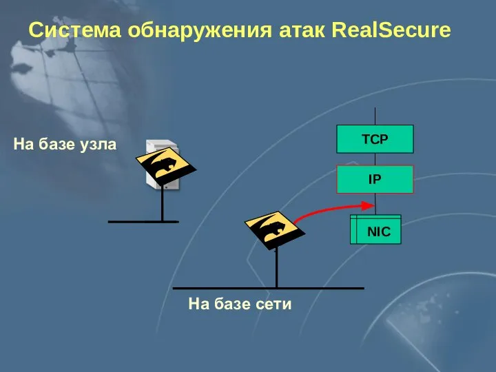 Система обнаружения атак RealSecure TCP IP NIC На базе узла На базе сети