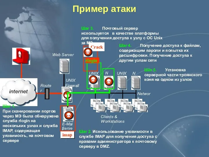 Пример атаки Firewall Web Server UNIX Шаг 1. При сканировании портов