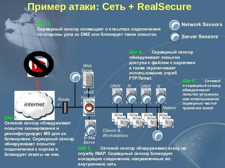 Пример атаки: Сеть + RealSecure Firewall E-Mail Server Web Server Router