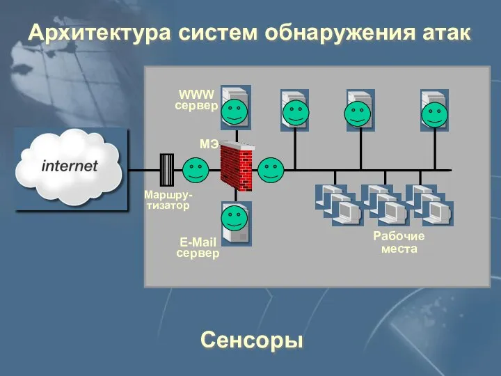 Архитектура систем обнаружения атак E-Mail сервер WWW сервер Рабочие места Маршру-тизатор МЭ Сенсоры