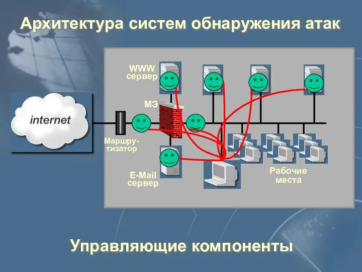 Архитектура систем обнаружения атак E-Mail сервер WWW сервер Рабочие места Маршру-тизатор МЭ Управляющие компоненты