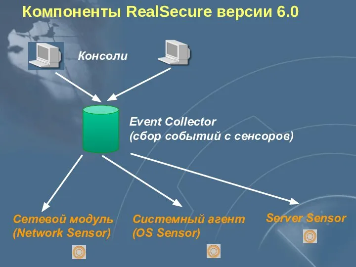 Компоненты RealSecure версии 6.0 Event Collector (сбор событий с сенсоров) Консоли