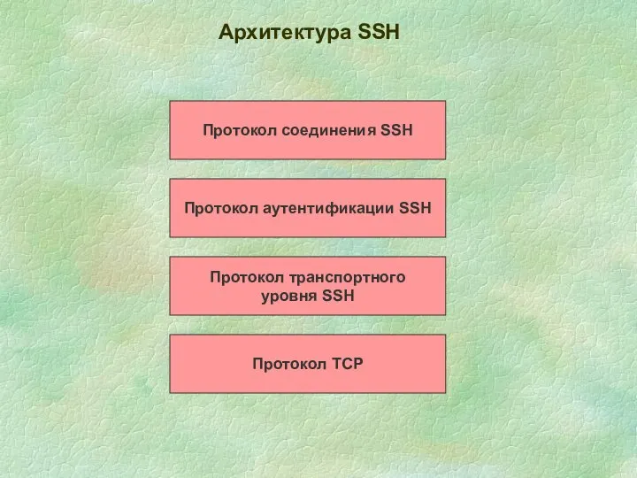 Архитектура SSН Протокол соединения SSH Протокол аутентификации SSH Протокол транспортного уровня SSH Протокол TCP