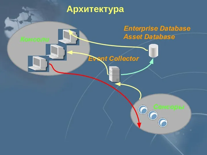 Архитектура Сенсоры Консоли Enterprise Database Asset Database Event Collector