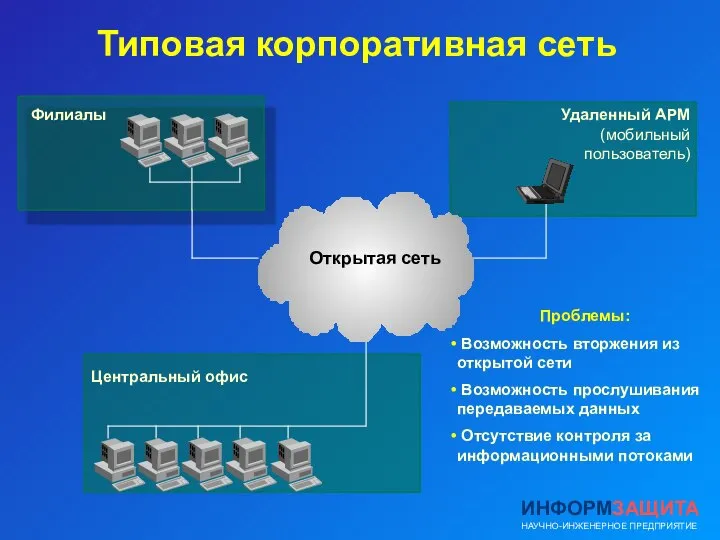 Типовая корпоративная сеть Проблемы: Возможность вторжения из открытой сети Возможность прослушивания