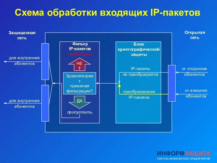 Схема обработки входящих IP-пакетов Удовлетворяет правилам фильтрации? НЕТ ДА отбросить пропустить