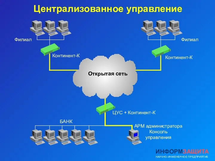 Централизованное управление ЦУС + Континент-К Континент-К Континент-К АРМ администратора Консоль управления