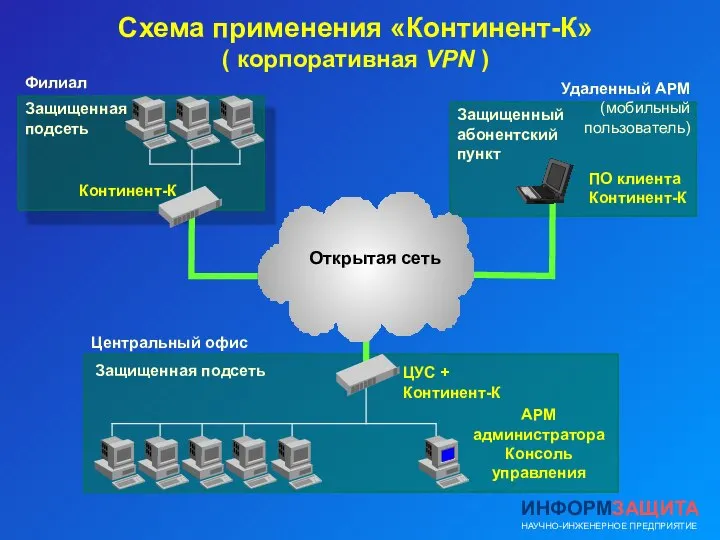 Схема применения «Континент-К» ( корпоративная VPN ) ЦУС + Континент-К Континент-К