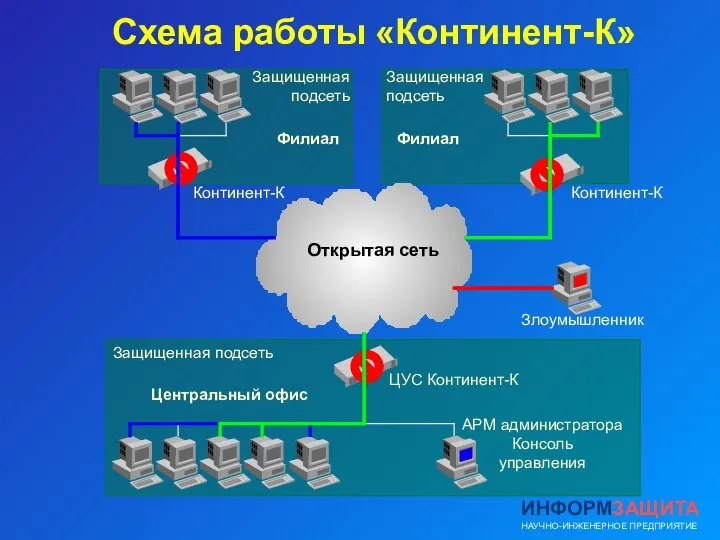 Схема работы «Континент-К» ЦУС Континент-К Континент-К Континент-К АРМ администратора Консоль управления