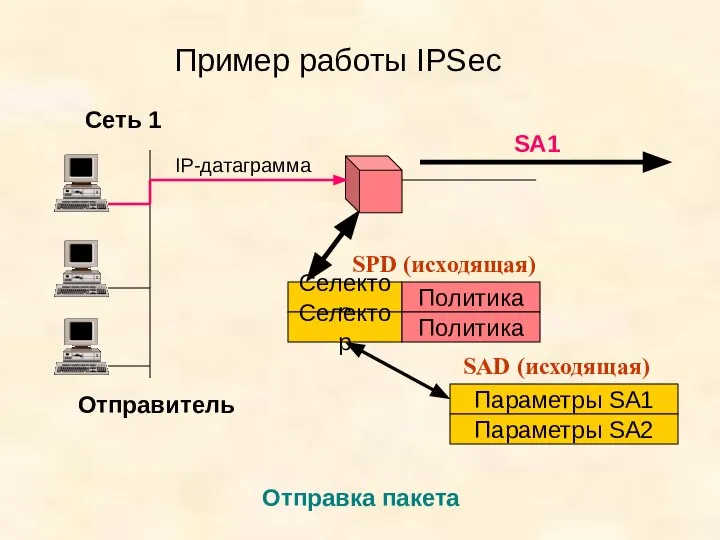 Пример работы IPSec Сеть 1 Отправитель Отправка пакета IP-датаграмма SPD (исходящая)