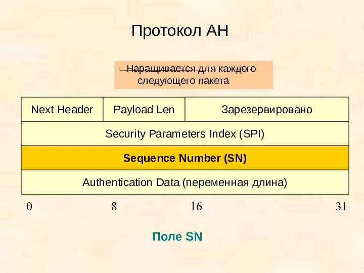 Протокол АН Next Header Payload Len Зарезервировано Security Parameters Index (SPI)