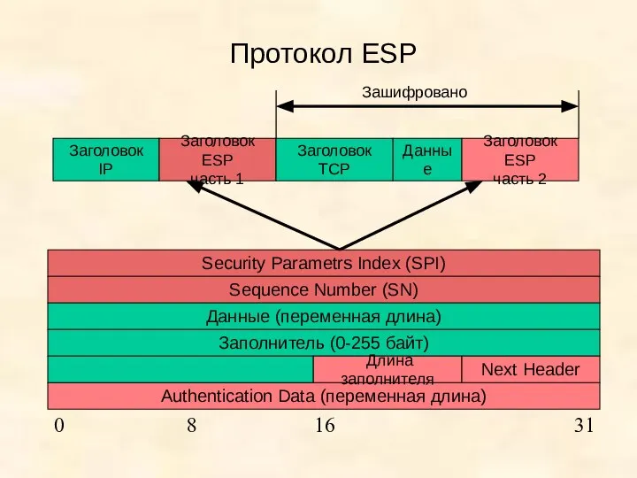 Протокол ESP Заголовок IP Заголовок ESP часть 1 Данные Заголовок ТСP