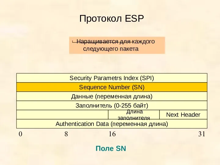 Протокол ESP Security Parametrs Index (SPI) Sequence Number (SN) Данные (переменная